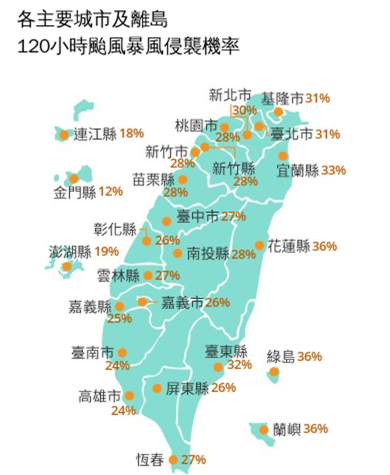 快新聞／颱風假準備來了？強颱「巴威」全台侵襲機率曝光　這6縣市破3成