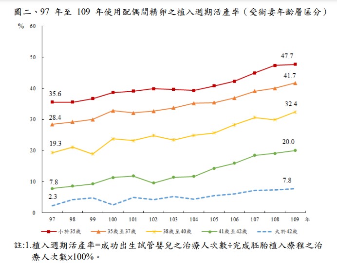 衛服部不孕夫妻試管嬰兒補助5.6萬人受惠 累計補助28億981萬餘元