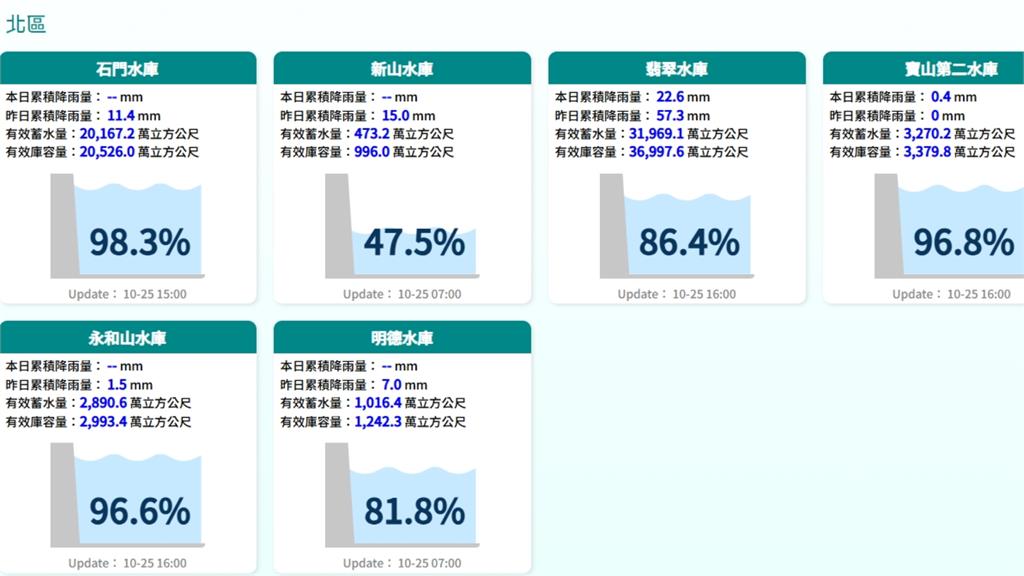 東北季風+颱風環流「雨彈猛襲1週」 全台10水庫「蓄水量飆破90%」!
