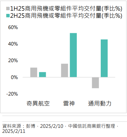 供應鏈改善 商用航空迎來好前景