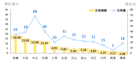 一月臺北市房市交易量減少 21.03% 住宅價格指數下跌 0.34 %