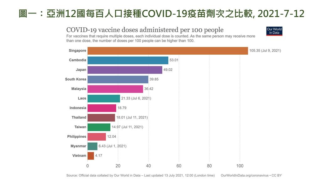 快新聞／比較亞洲12國疫苗接種覆蓋率    陳建仁曝台灣恢復正常生活關鍵