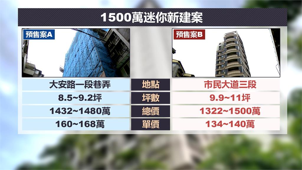 1500萬可買大安區住宅? 專家:坪數僅10坪左右