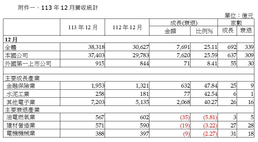 12月上市公司營收大公布  誰家公司好賺頭