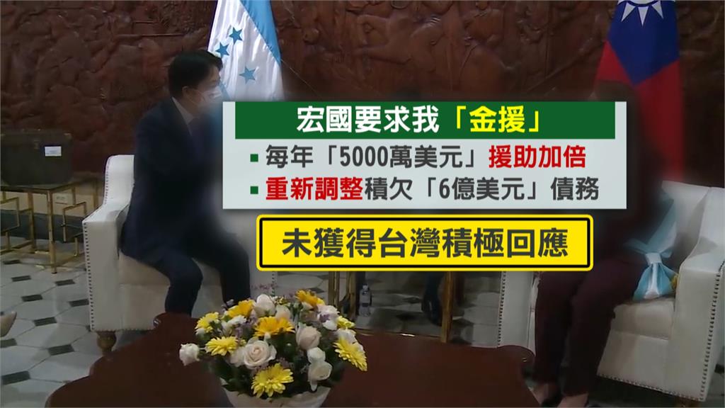 想與中國建交「就是為了錢」！　宏都拉斯外長：因台灣拒增加金援