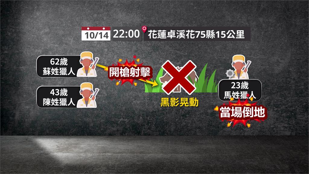 獵人晚上田裡埋伏捕山豬　疑「視線不清」開錯槍釀人命