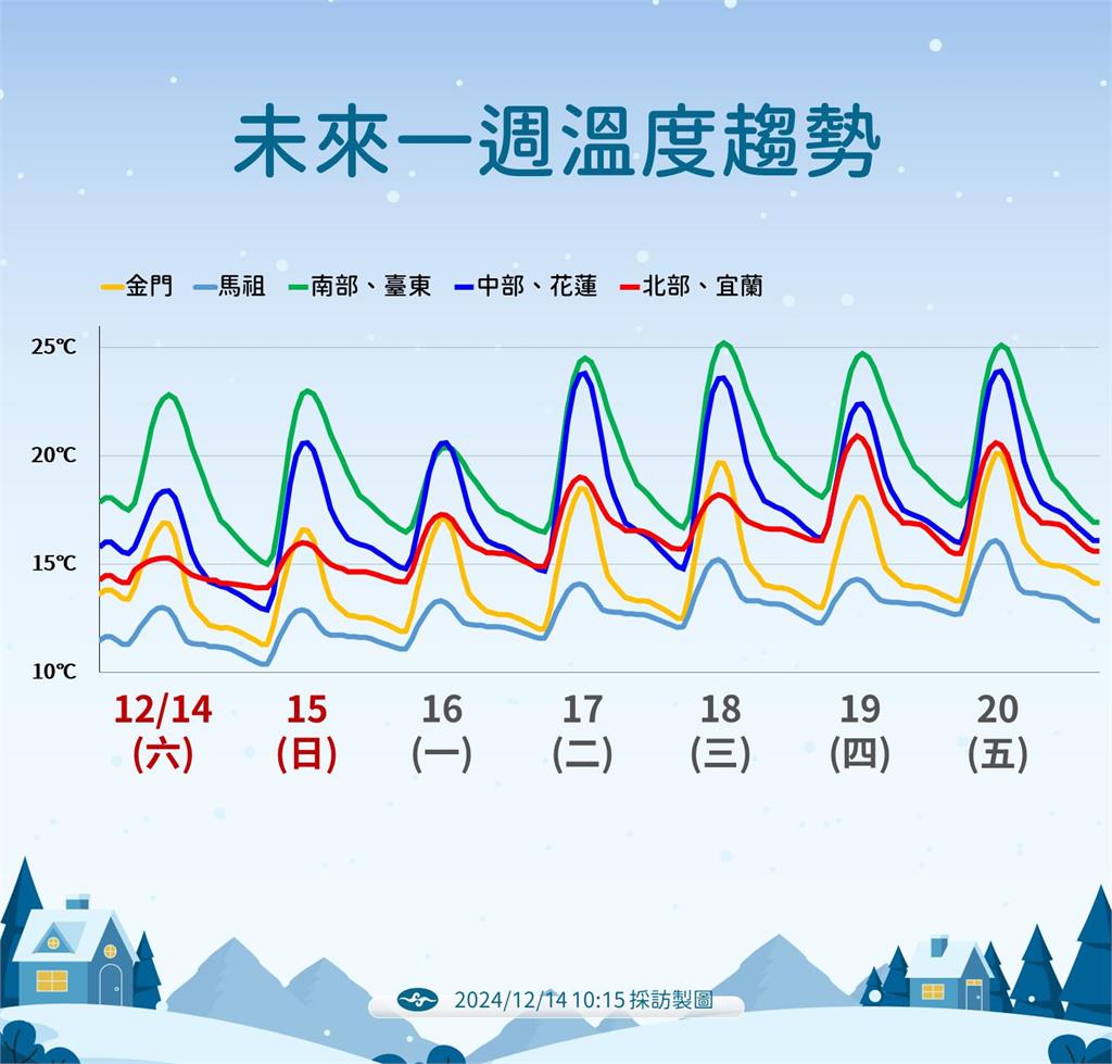 快新聞／冷氣團達標還會更冷！明晨下探10度　高山「這時間」有望降雪