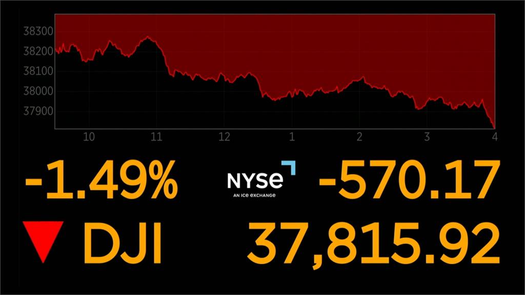 憂聯準會維持更久高利率　道瓊大跌570點