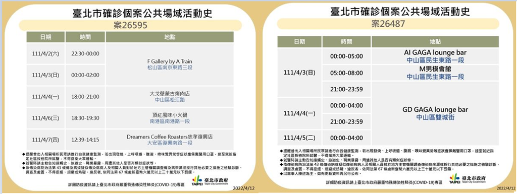 快新聞／北市今+115！衛生局公布4確診者足跡「男模會館又入列」