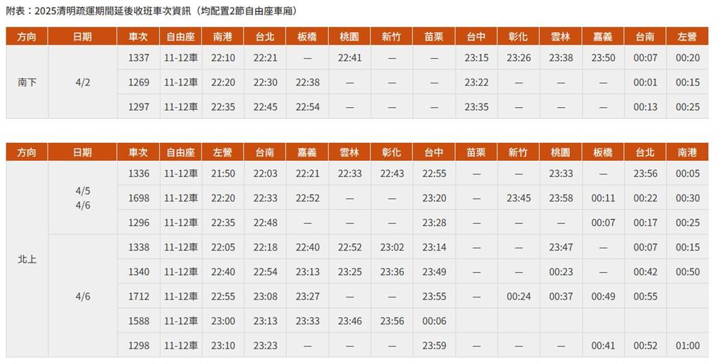 快新聞/返鄉、掃墓注意!高鐵清明連假加開197班次列車 「這天」搶票