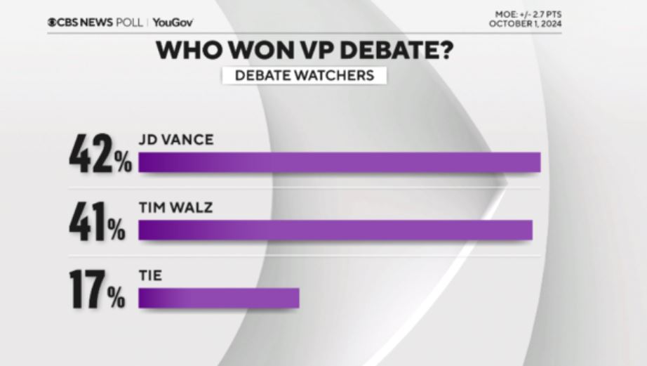 美副總統辯論／華茲、范斯誰表現較優？　主辦方《CBS》最新民調出爐了