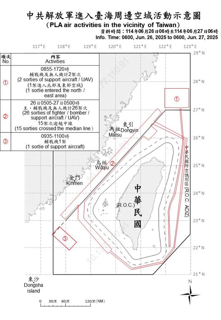 快新聞/又來亂!中國派35機艦擾台 17架次逾越海峽中線