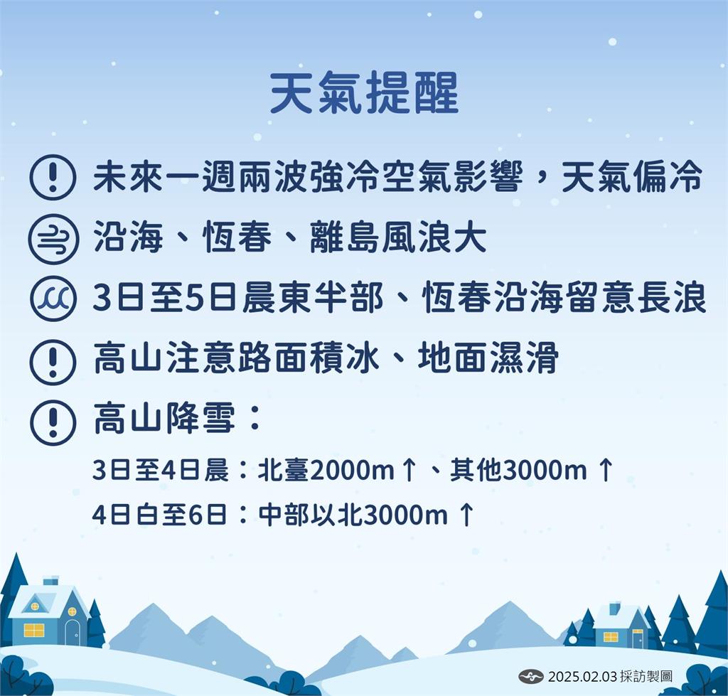 快新聞/連兩波強烈冷氣團報到!最冷時間點曝 低溫探8度範圍出爐