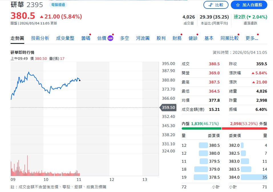 接單比1.77爆表！研華訂單滿手、營運一路開掛