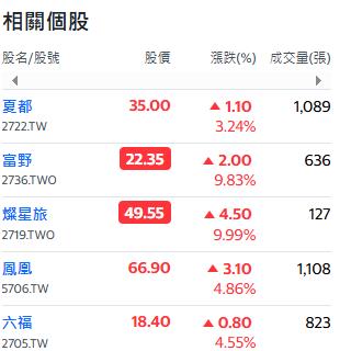 寒假效應 觀光股強勢表態 這兩檔超強