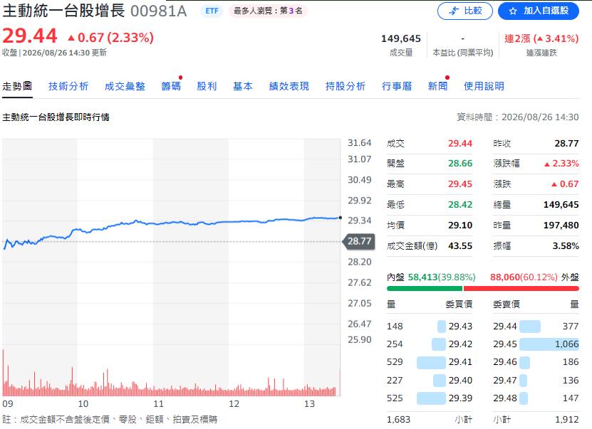 越跌越買！主動式基金3個月狂吸5372億　統一投信「吸金王」地位再穩