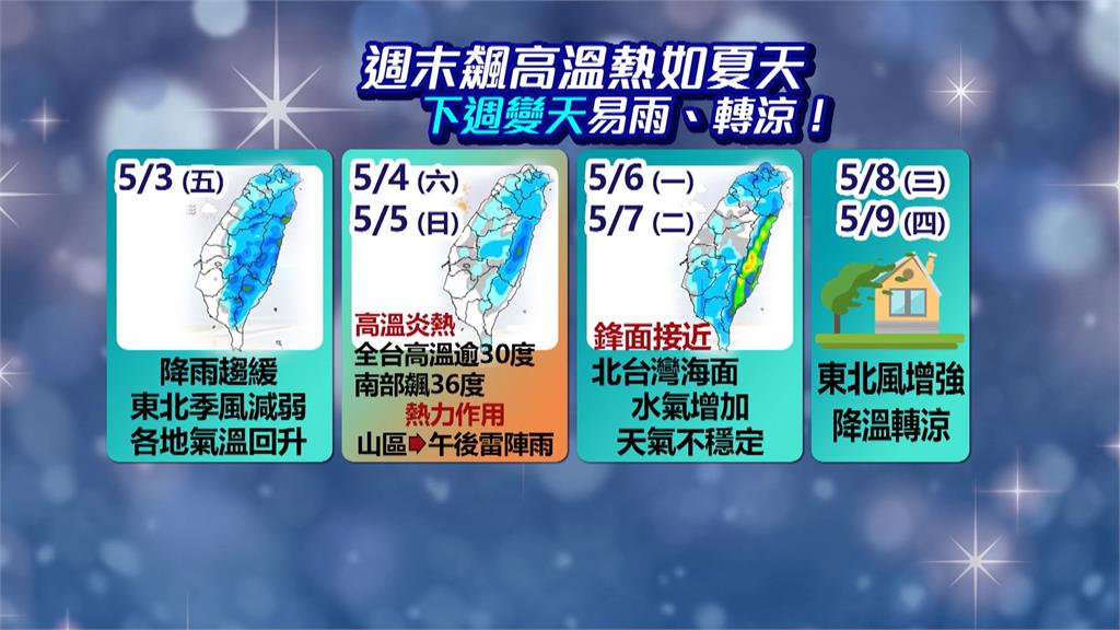 太陽公公露臉了! 週末高溫上看30度 週一鋒面來臨各地水氣增加