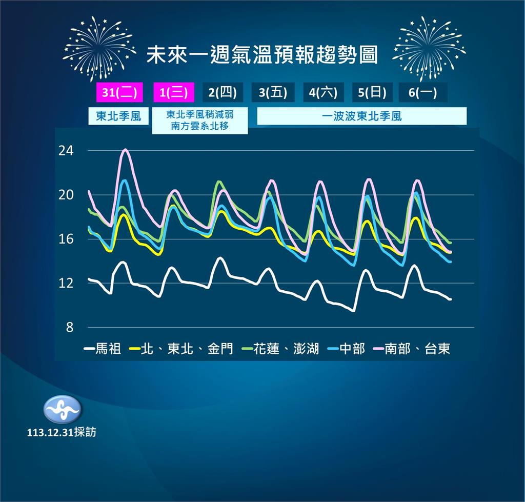 快新聞/準備跨年! 氣象署曝