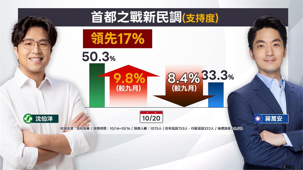 支持度大勝蔣萬安17%！　沈伯洋：民調在紙上.勝負在票上