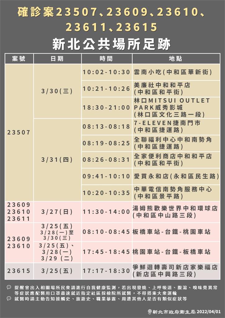 快新聞/新北確診者足跡曝光 曾搭雙鐵、赴中和好市多、中和環球等多處