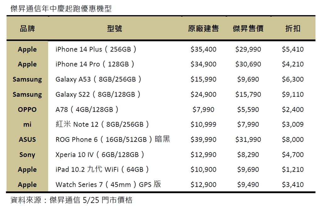 太欠買！傑昇通信年中慶優惠齊發 iPhone 14 Plus下殺85折