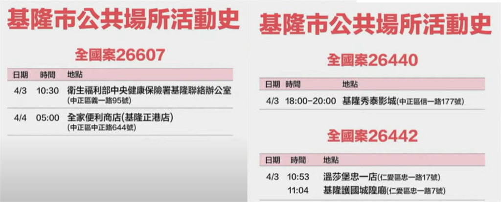 快新聞／基隆+38「7例感染源不明」　足跡曝曾到全聯、蝦皮店到店、秀泰影城