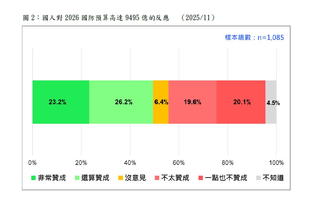 快新聞/鄭麗文留心!49.4%民眾挺國防預算創新高 藍白支持者也贊成