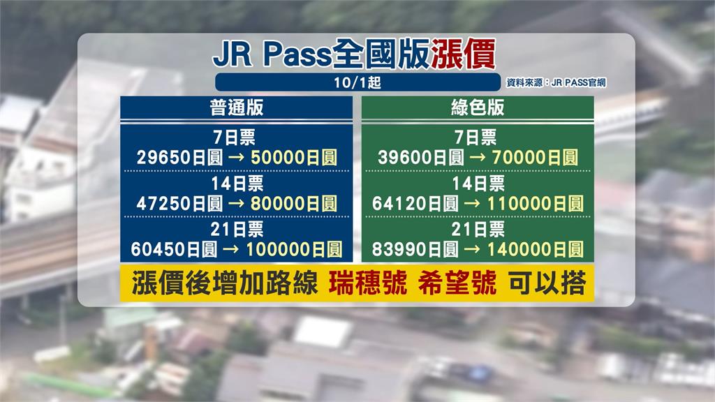 日本「全國版JR　Pass」　10月起將調漲、漲幅逾6成