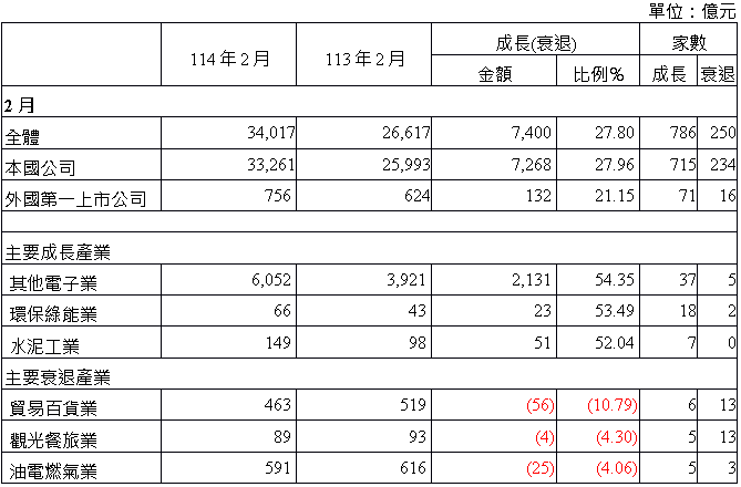 全體上市公司2月營收較去年同期成長27.8% 累計營收同期成長16.6%