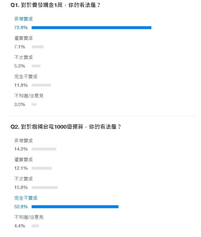 三讀通過普發現金1萬元!最新網路投票結果出爐…超過72.8℅全投「這選項」