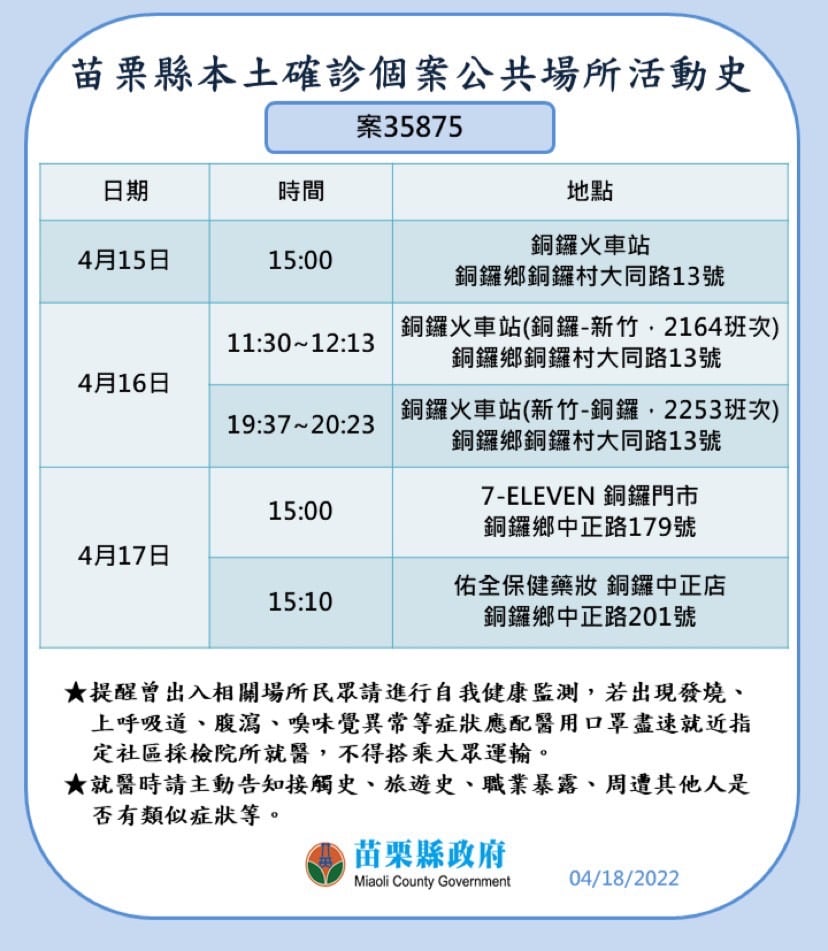 快新聞/苗栗+6「4服役軍人、桿弟確診」 足跡含苗栗與銅鑼火車站