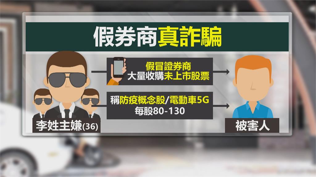 低價購未上市股票再包裝推銷　詐團誆興櫃可獲利「上千人被騙」