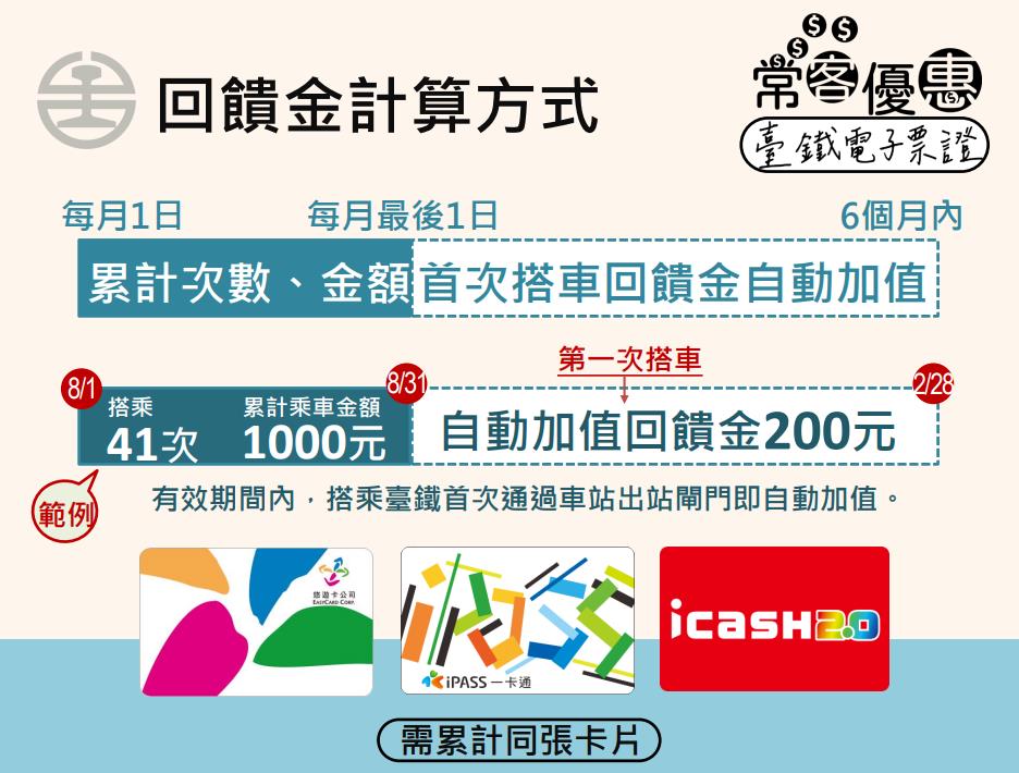 快新聞／最低56折！台鐵電子票券9折8/19終止　改推常客回饋及電子定期票