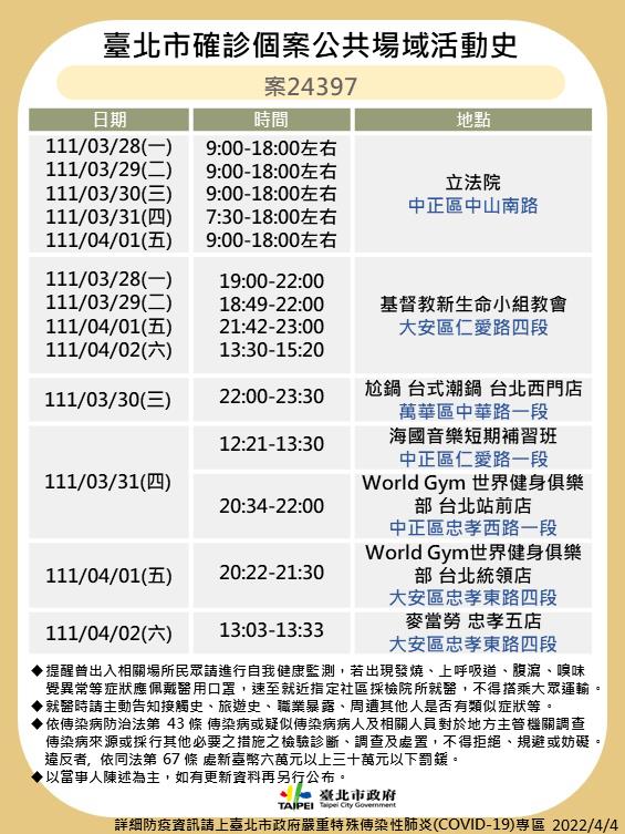 快新聞／台北市最新9張足跡出爐　含World Gym、酒吧、2助理多天赴立法院