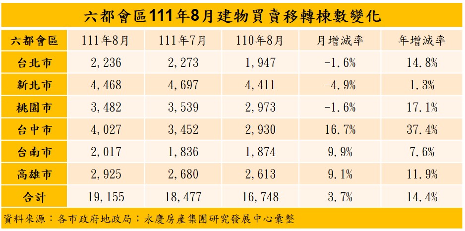 交屋潮帶動！六都8月買賣移轉棟數月增3.7%　專家1句話曝房市走向