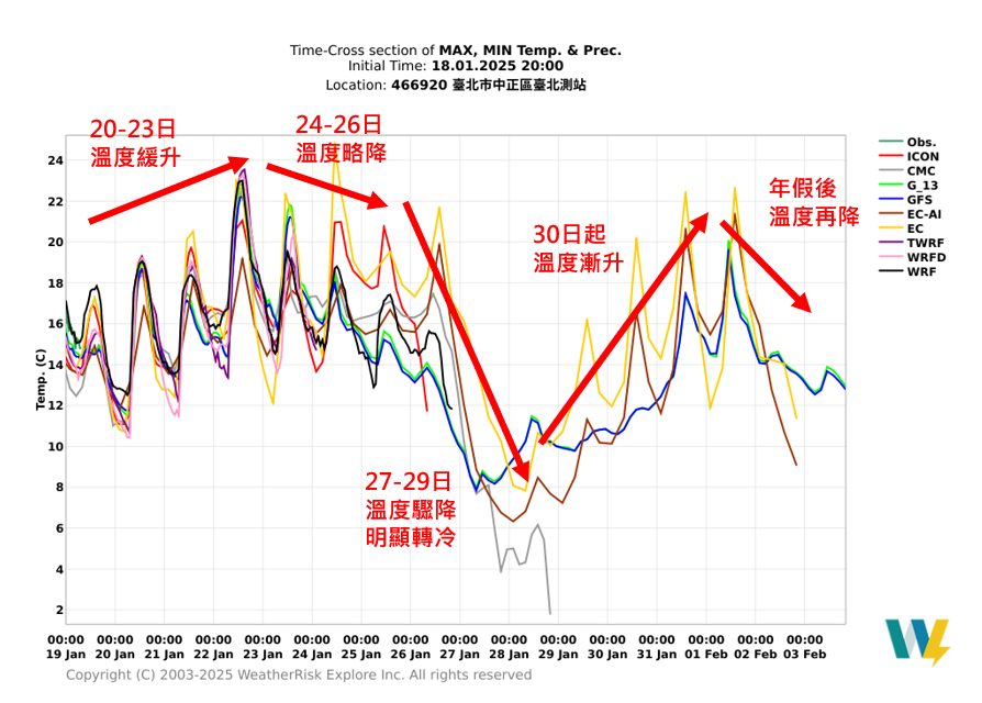 台大清晨「低溫9.8度」比陽明山還冷!專家分析原因:和地形有關