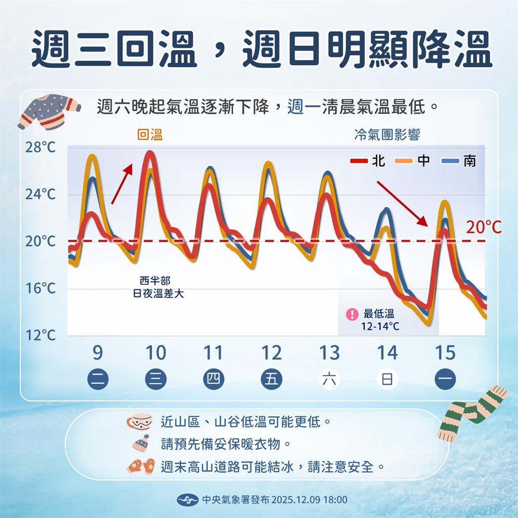 「入冬最強冷氣團」本週來襲！恐跌破10度「全台這3天最冷」2地炸雨彈