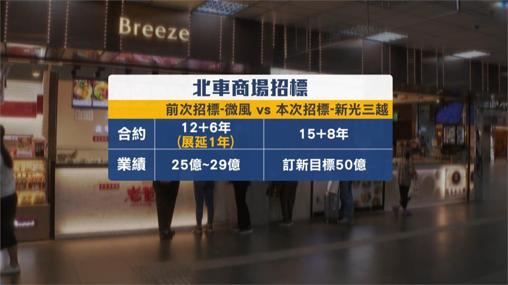 新光三越奪北車商場經營權　15+8年+業績目標50億！