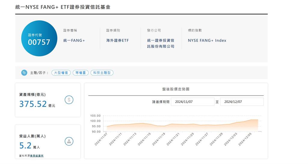 海外ETF夯！00757擠進百元俱樂部 5.1萬股民樂翻