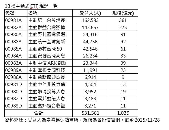 13檔主動式ETF誰最大 這家市占四成引領三大趨勢浪潮