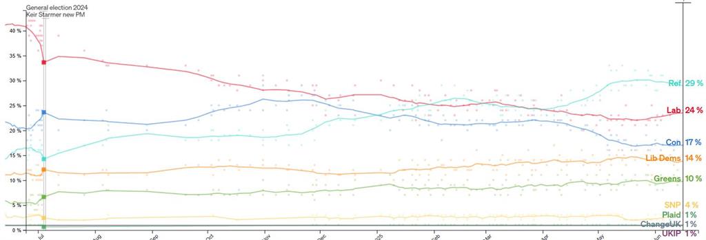 快新聞/英國極右翼小黨爆紅!國會只有5席 現民調支持率竟超車所有大黨