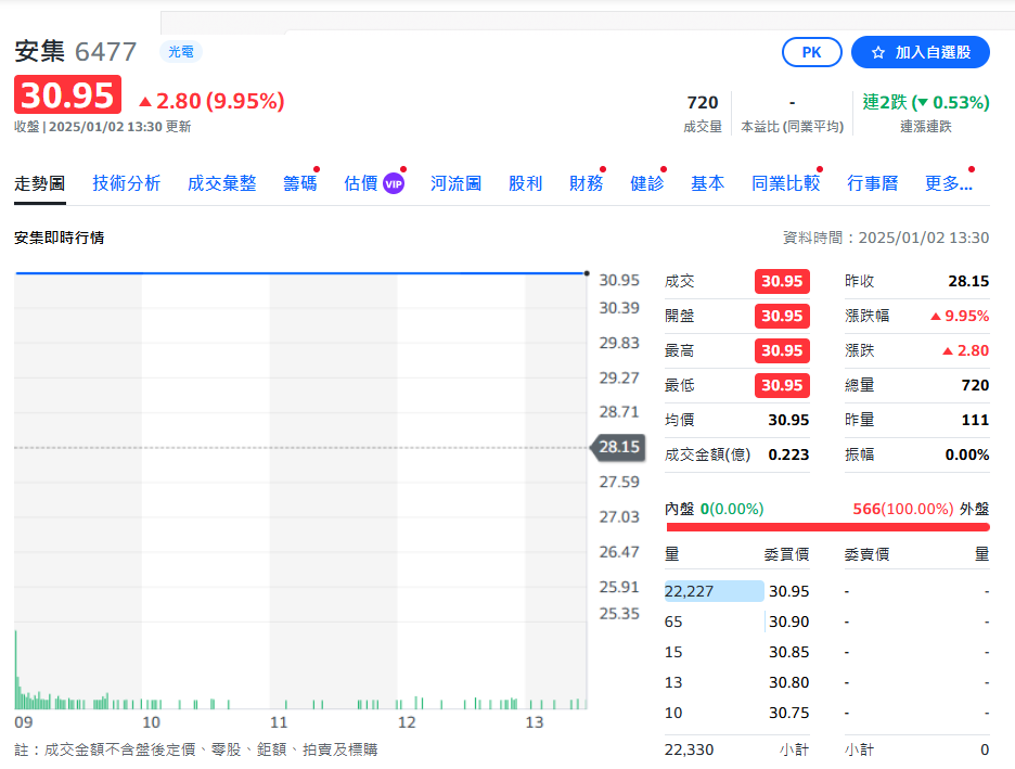 無人機題材起飛 世紀飆天價之外還有這檔衝漲停