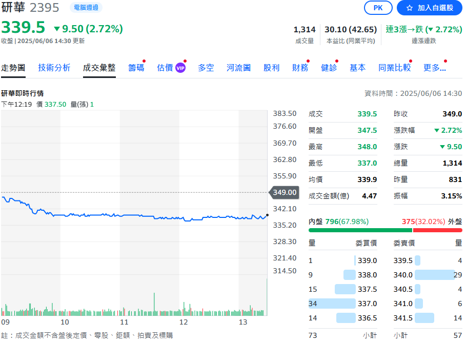 研華五月合併營收58.55億元　較去年同期增18.29%