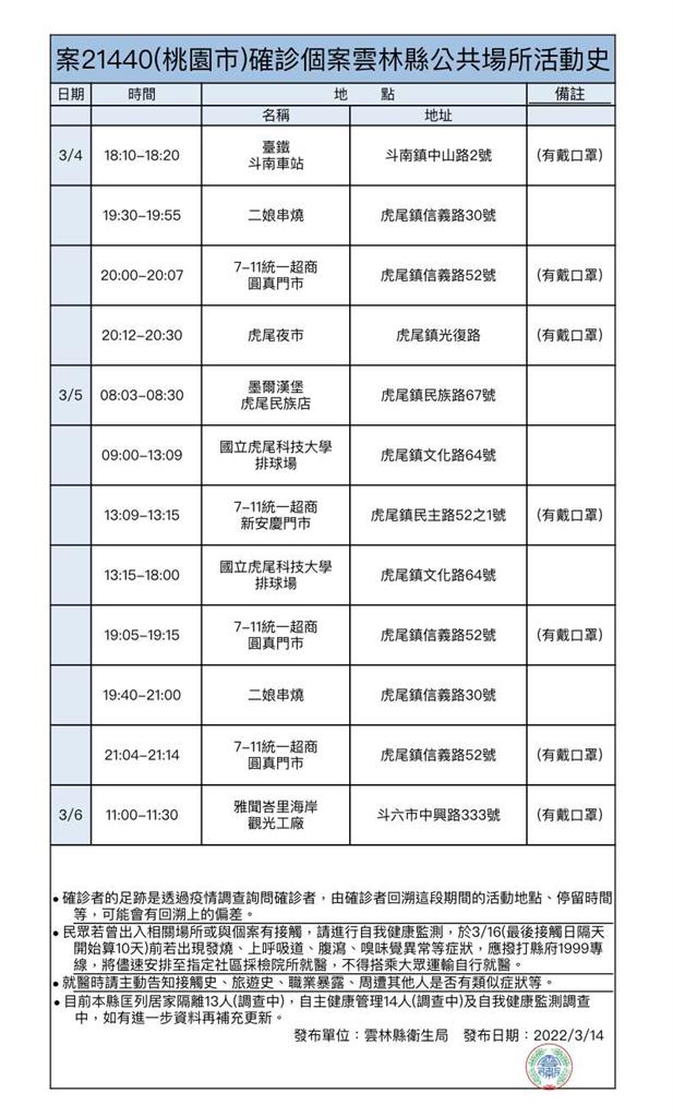 快新聞／桃園確診者曾到雲林！ 到過串燒店、虎尾夜市、雅聞峇里海岸觀光工廠