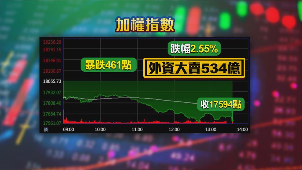 俄烏開戰掀股市恐慌　台股暴跌461點　收17594點