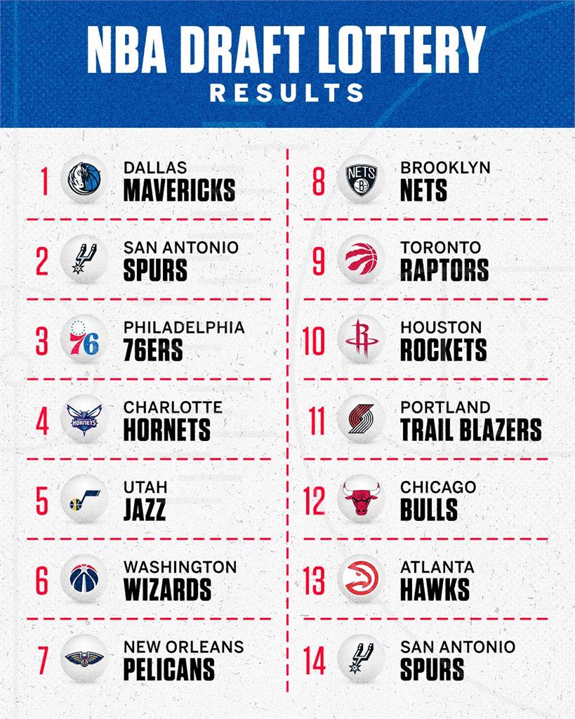 NBA/2025選秀會將登場 獨行俠握狀元籤高機率搶旗、籃網竟有5個首輪籤