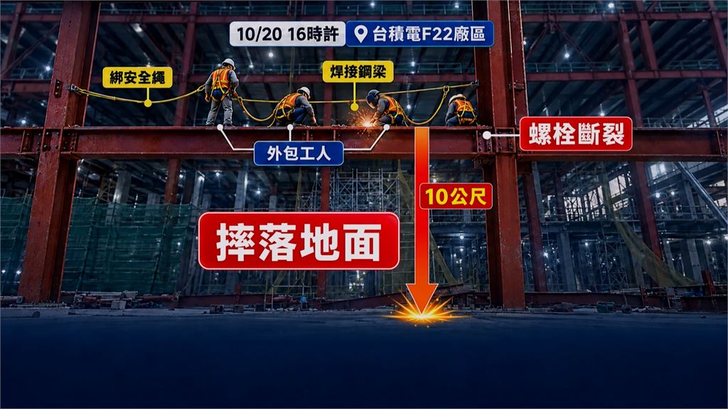 慘！　台積電高雄廠4工人墜地亡　疑鋼梁螺栓斷裂釀禍