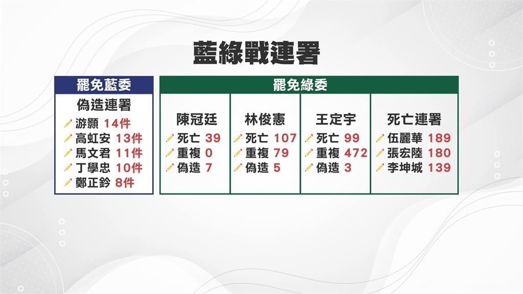 藍綠上演罷免司法大戰 綠議員、醫師赴北檢告藍「幽靈連署」