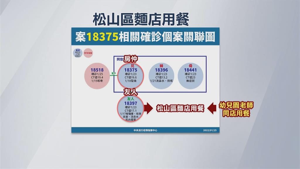 麵館環境感染?幼兒園老師確診　曾跟房仲友人同一麵館用餐