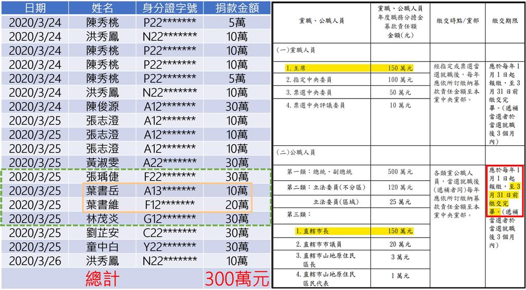 快新聞／幫柯文哲完成每年募款KPI？　四叉貓曝：11人3天捐300萬給民眾黨